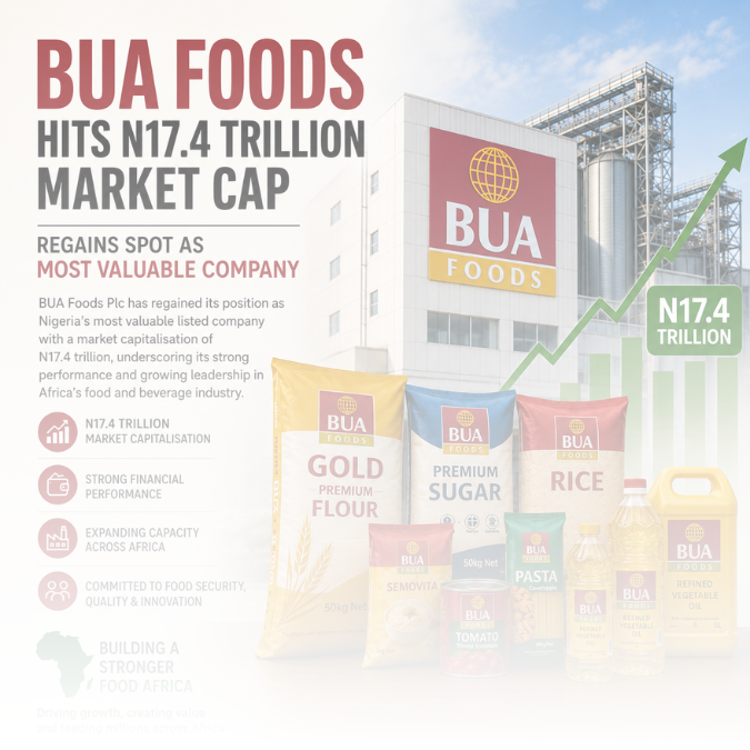 BUA Foods Reclaims Position as Nigeria’s Most Valuable Company with N17.4 Trillion Market Capitalisation